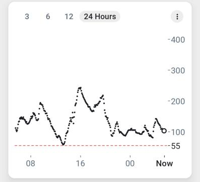 24 hours of glucose readings